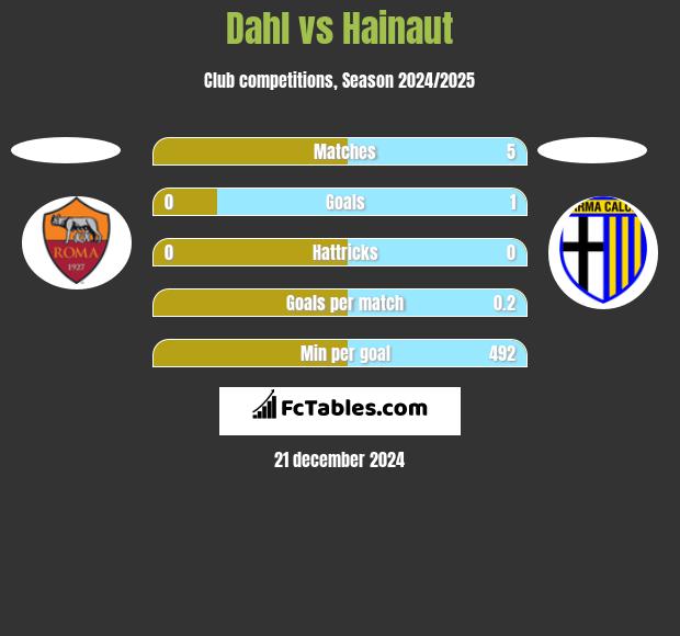 Dahl vs Hainaut h2h player stats