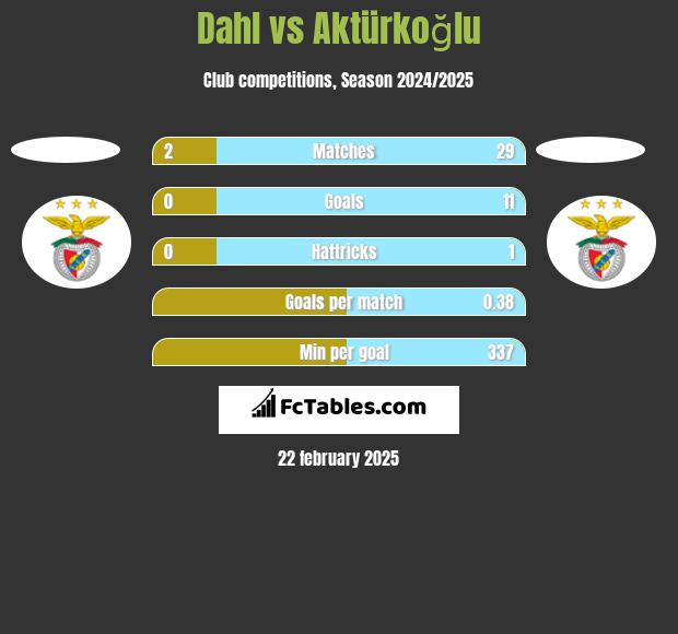 Dahl vs Aktürkoğlu h2h player stats