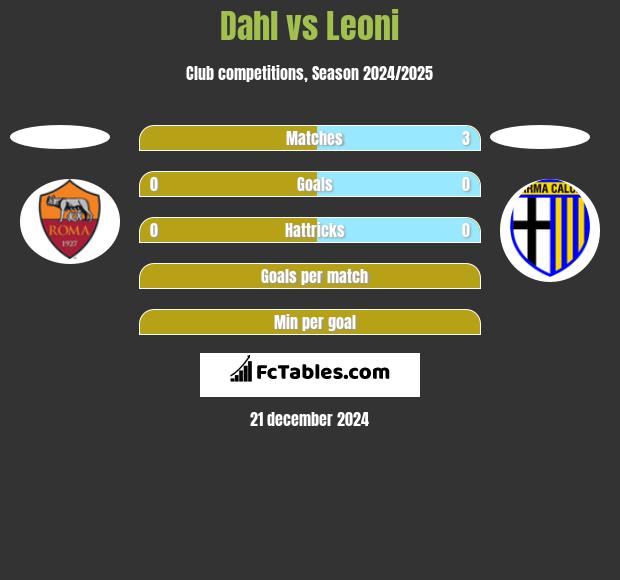 Dahl vs Leoni h2h player stats