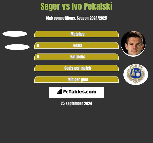 Seger vs Ivo Pekalski h2h player stats