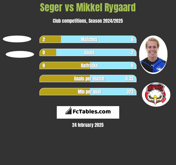 Seger vs Mikkel Rygaard h2h player stats