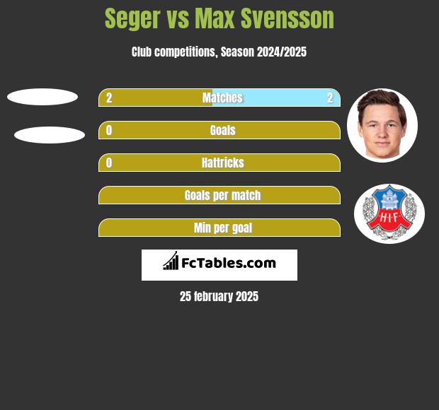 Seger vs Max Svensson h2h player stats