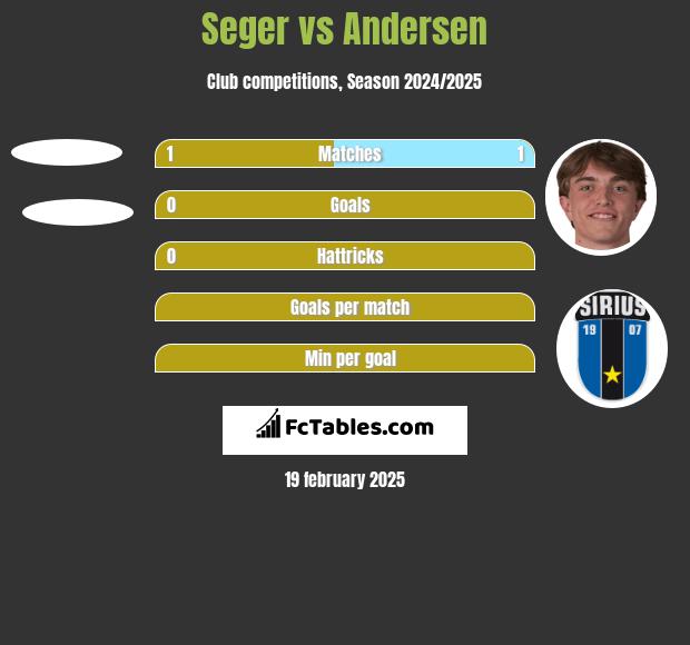 Seger vs Andersen h2h player stats