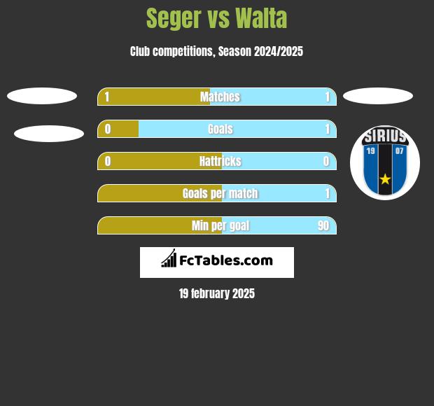 Seger vs Walta h2h player stats