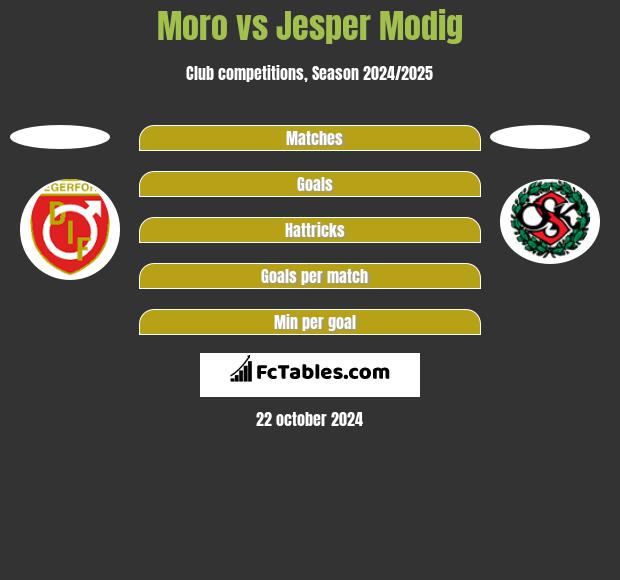 Moro vs Jesper Modig h2h player stats