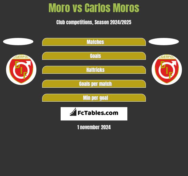 Moro vs Carlos Moros h2h player stats