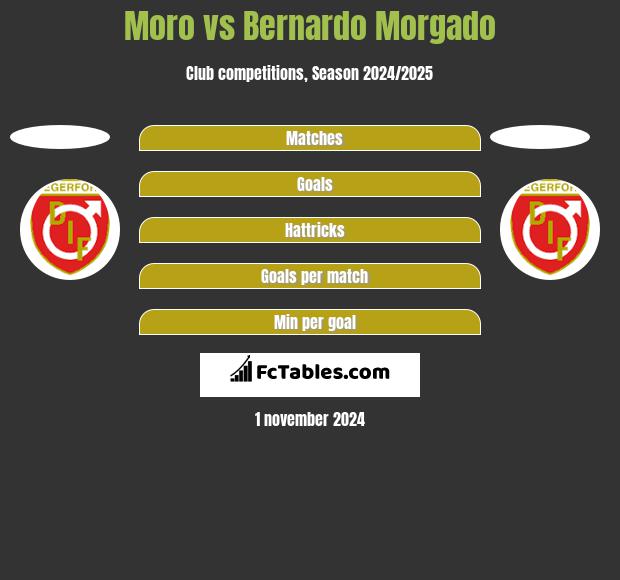 Moro vs Bernardo Morgado h2h player stats