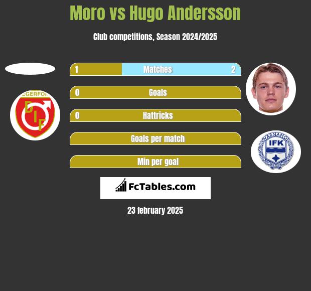 Moro vs Hugo Andersson h2h player stats