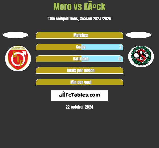 Moro vs KÃ¤ck h2h player stats