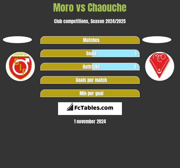 Moro vs Chaouche h2h player stats