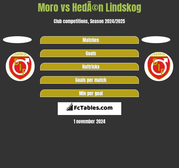 Moro vs HedÃ©n Lindskog h2h player stats