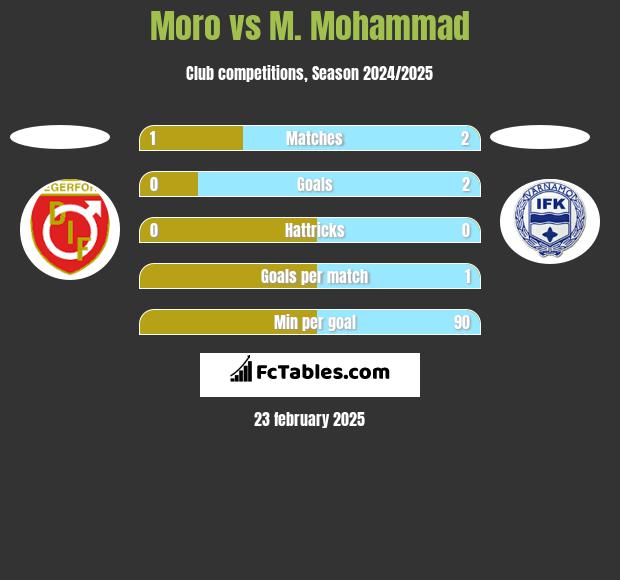 Moro vs M. Mohammad h2h player stats