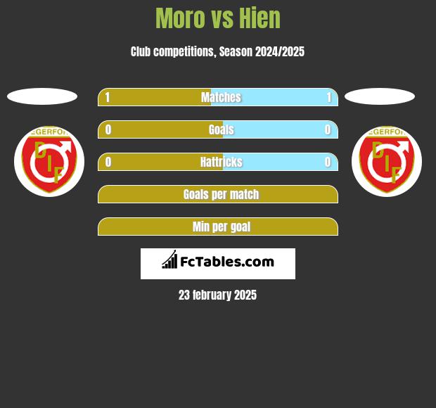 Moro vs Hien h2h player stats