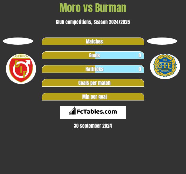 Moro vs Burman h2h player stats