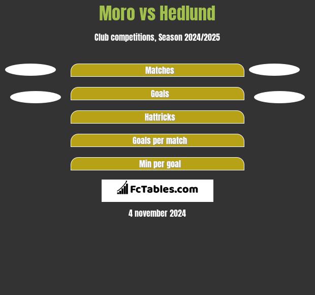 Moro vs Hedlund h2h player stats