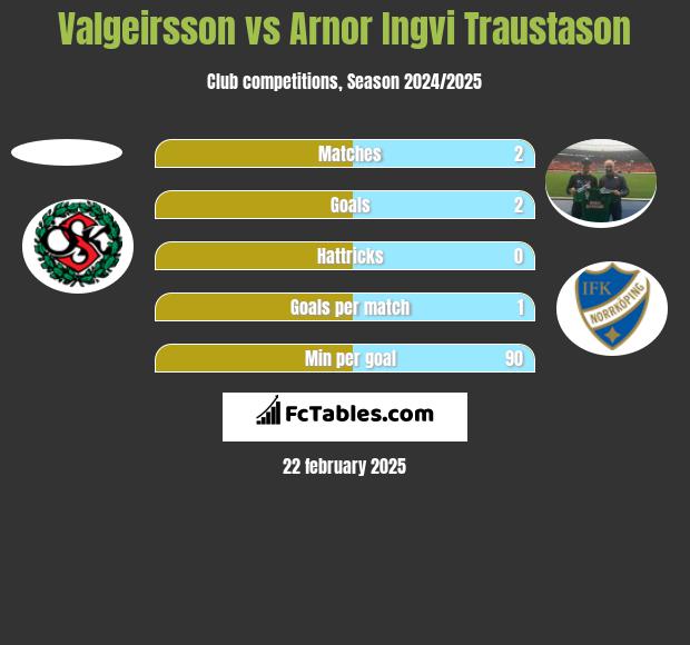 Valgeirsson vs Arnor Ingvi Traustason h2h player stats