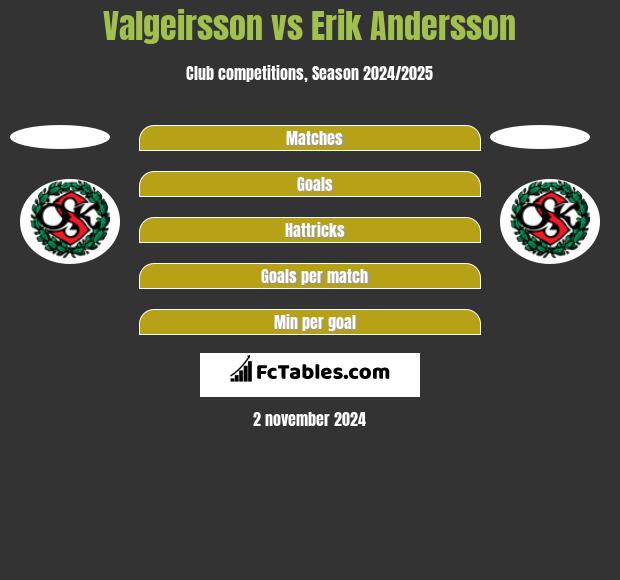 Valgeirsson vs Erik Andersson h2h player stats