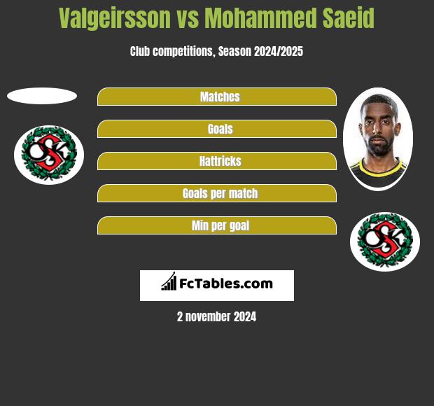 Valgeirsson vs Mohammed Saeid h2h player stats