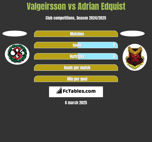 Valgeirsson vs Adrian Edquist h2h player stats