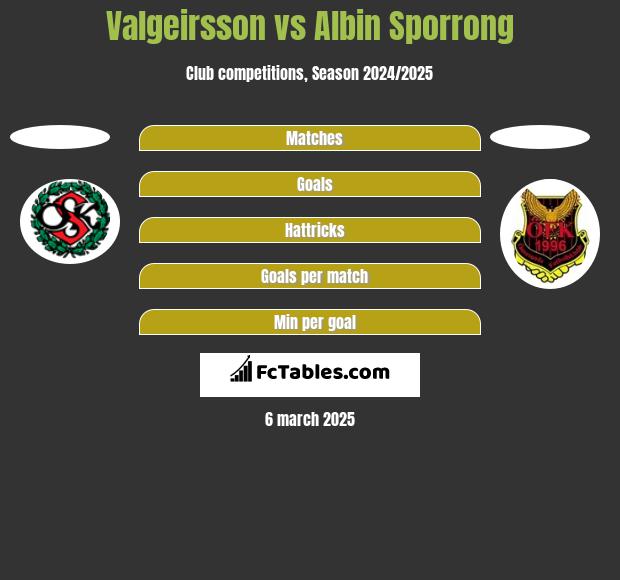 Valgeirsson vs Albin Sporrong h2h player stats