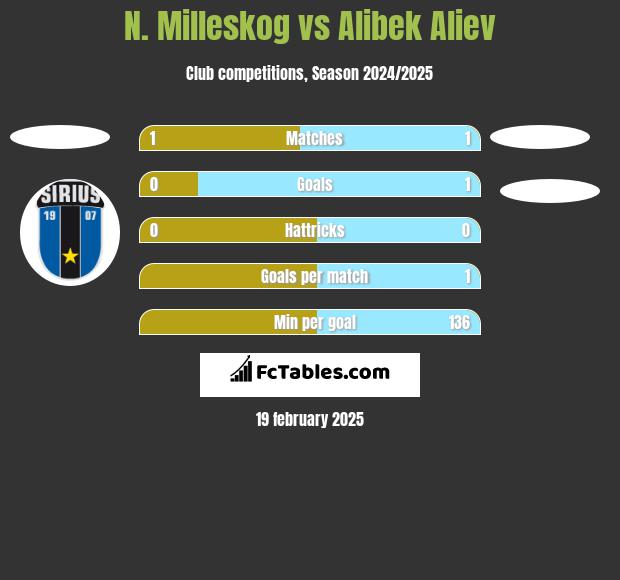 N. Milleskog vs Alibek Aliew h2h player stats