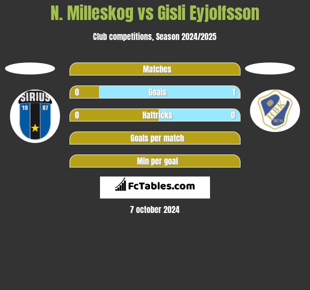 N. Milleskog vs Gisli Eyjolfsson h2h player stats