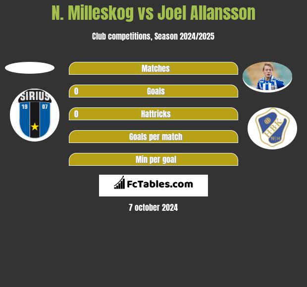 N. Milleskog vs Joel Allansson h2h player stats