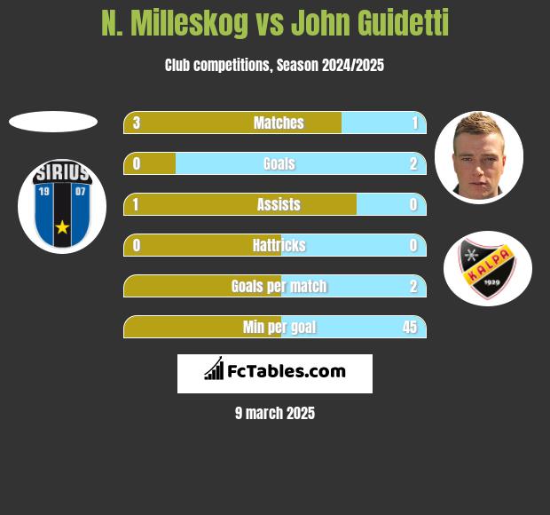 N. Milleskog vs John Guidetti h2h player stats