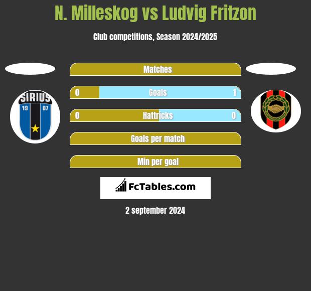 N. Milleskog vs Ludvig Fritzon h2h player stats