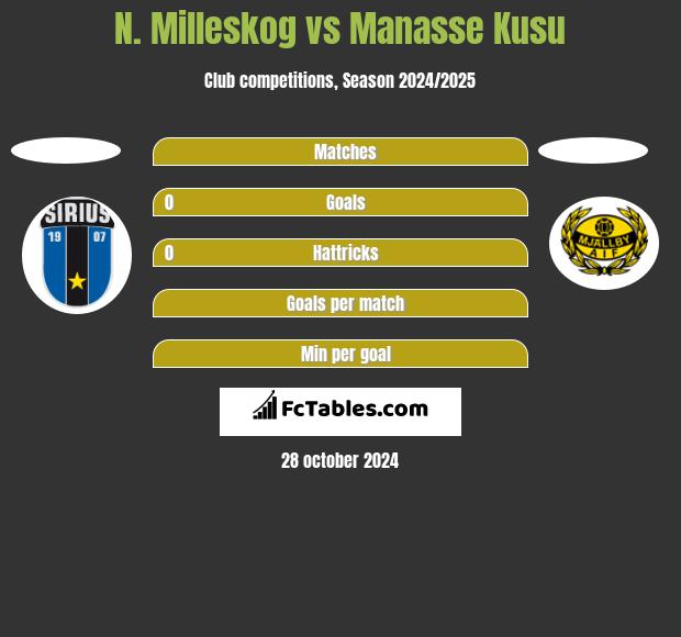 N. Milleskog vs Manasse Kusu h2h player stats