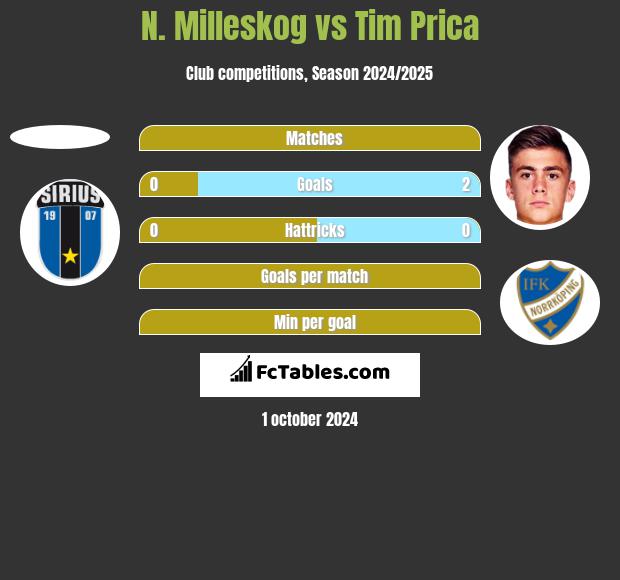 N. Milleskog vs Tim Prica h2h player stats