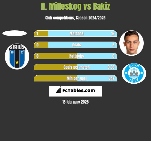 N. Milleskog vs Bakiz h2h player stats