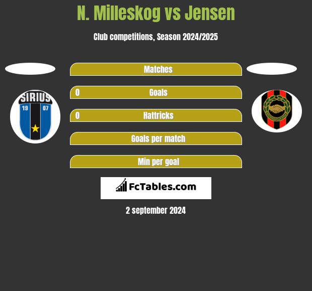 N. Milleskog vs Jensen h2h player stats