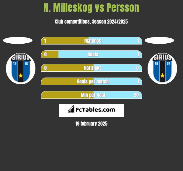 N. Milleskog vs Persson h2h player stats