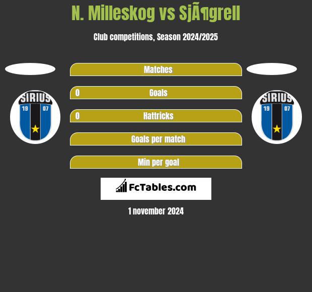 N. Milleskog vs SjÃ¶grell h2h player stats