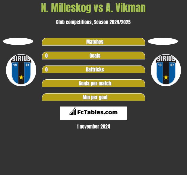 N. Milleskog vs A. Vikman h2h player stats