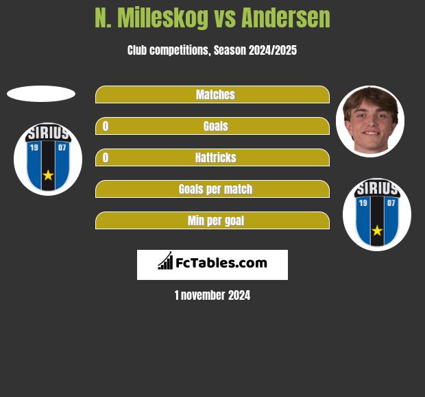 N. Milleskog vs Andersen h2h player stats