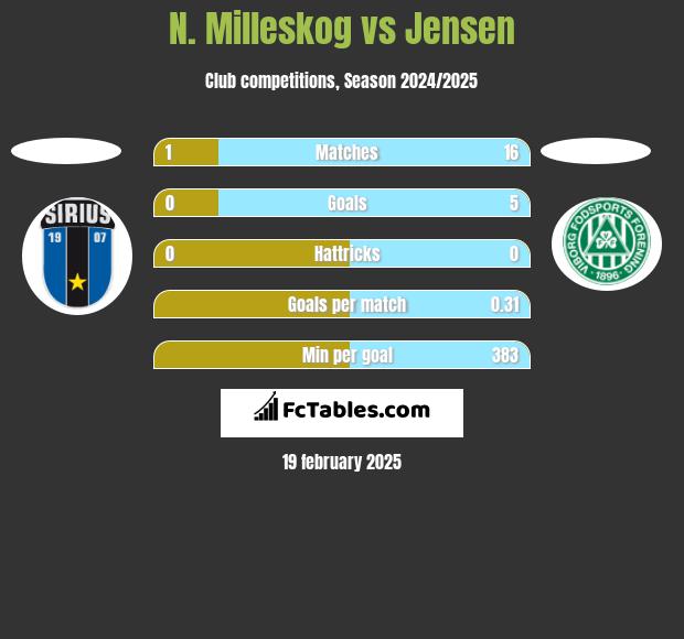 N. Milleskog vs Jensen h2h player stats