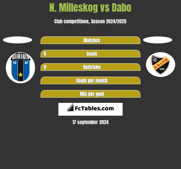 N. Milleskog vs Dabo h2h player stats