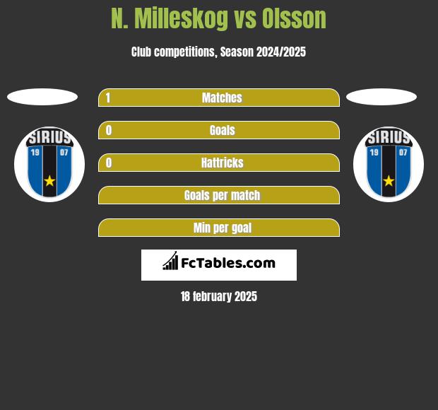 N. Milleskog vs Olsson h2h player stats