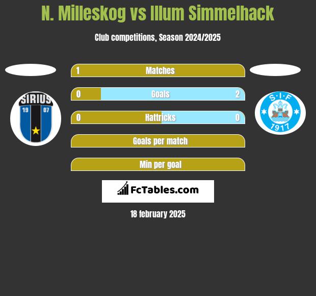 N. Milleskog vs Illum Simmelhack h2h player stats