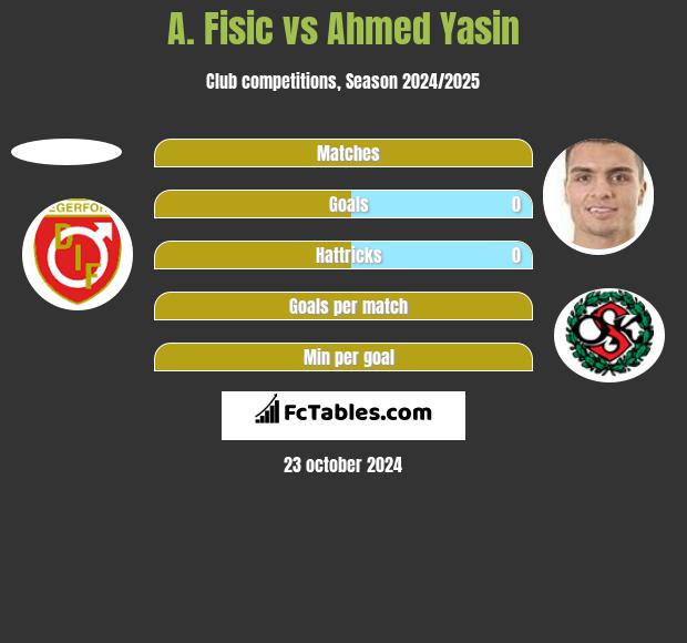 A. Fisic vs Ahmed Yasin h2h player stats