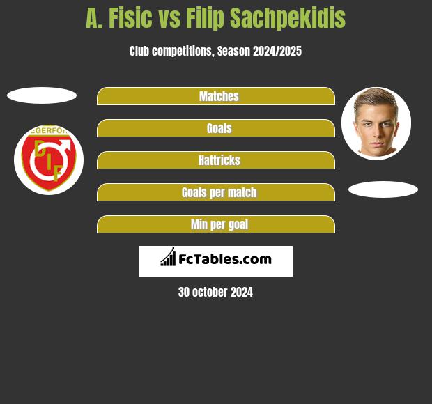 A. Fisic vs Filip Sachpekidis h2h player stats