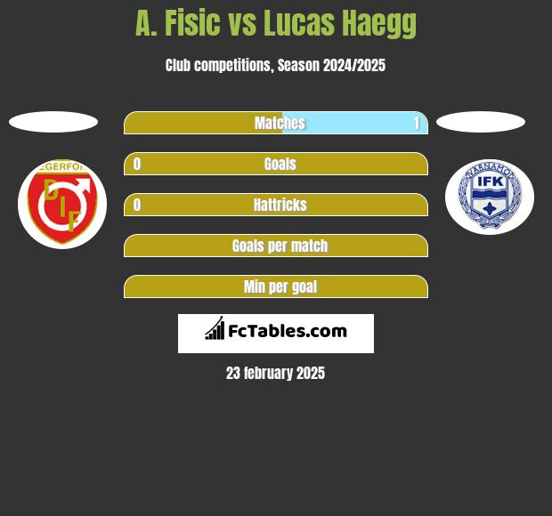 A. Fisic vs Lucas Haegg h2h player stats