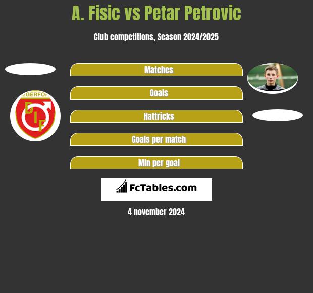 A. Fisic vs Petar Petrović h2h player stats