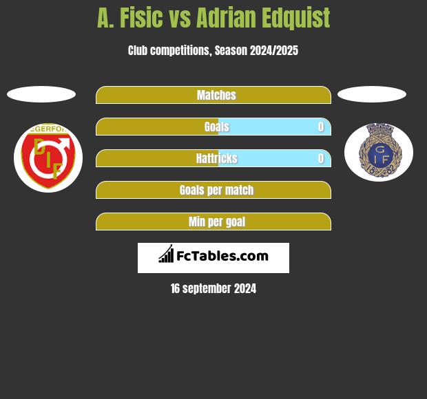 A. Fisic vs Adrian Edquist h2h player stats