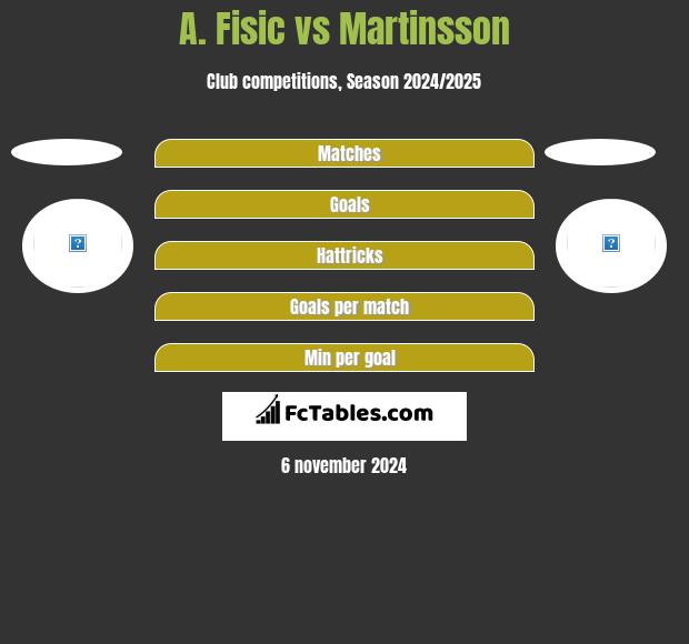 A. Fisic vs Martinsson h2h player stats