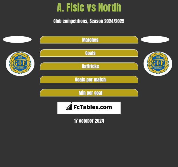 A. Fisic vs Nordh h2h player stats