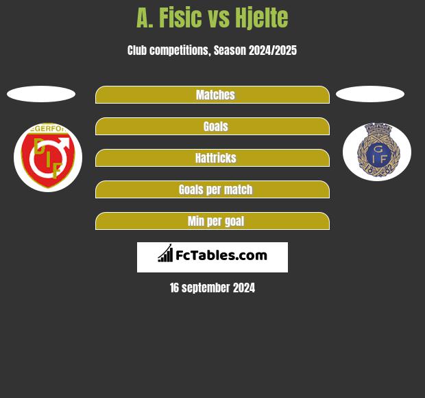 A. Fisic vs Hjelte h2h player stats