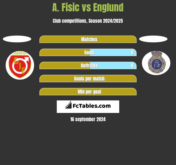 A. Fisic vs Englund h2h player stats